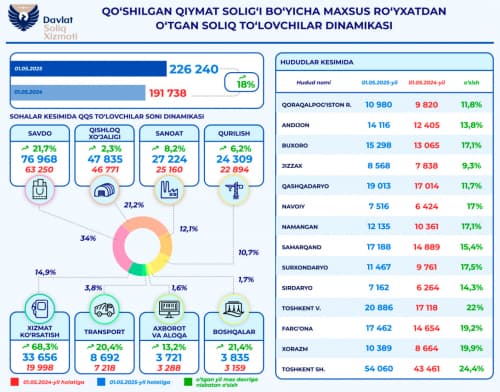 O‘zbekistonda maxsus ro‘yxatdan o‘tgan QQS to‘lovchilar haqida ma'lumot  